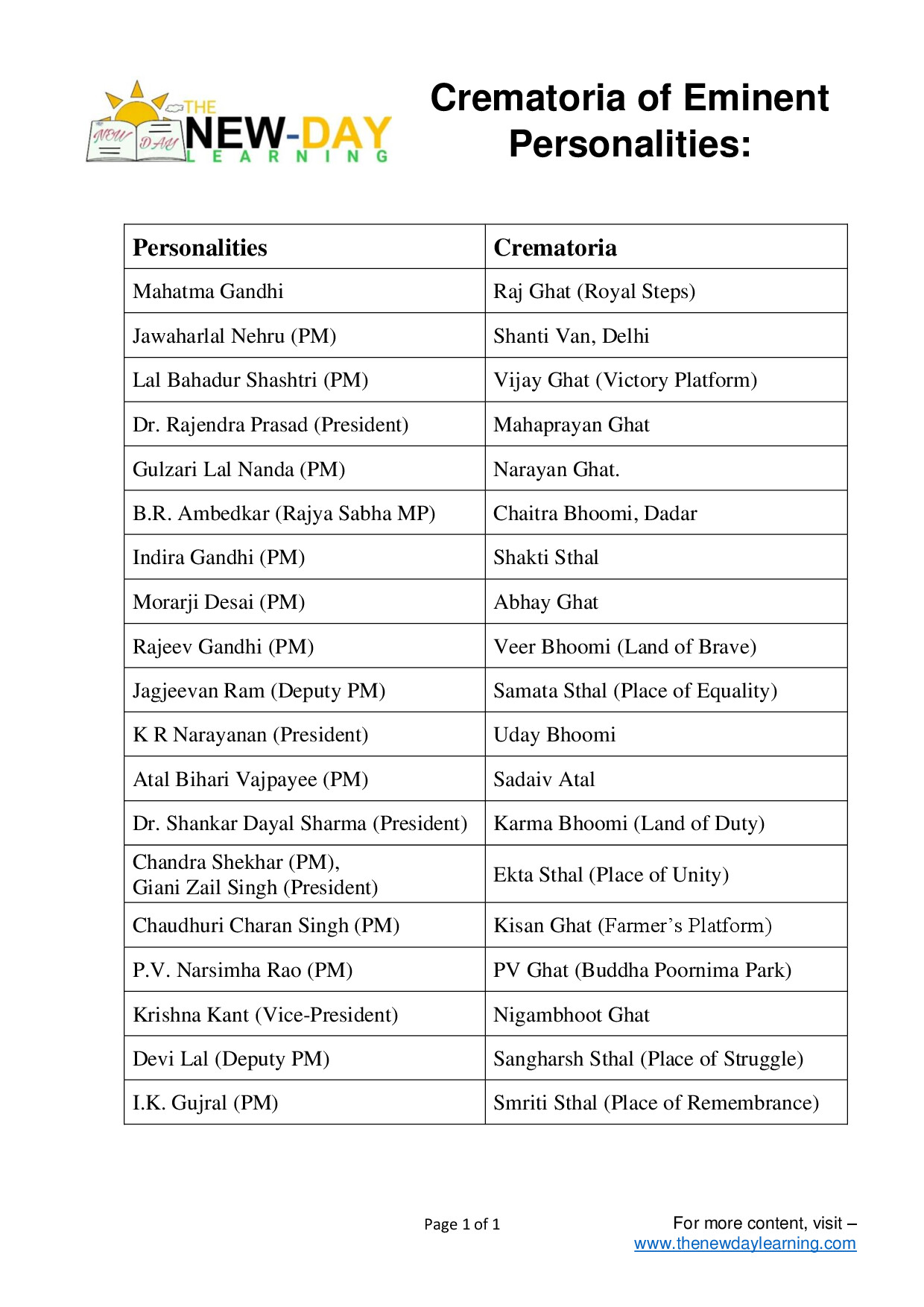 CREMATORIUMS OF EMINENT PERSONS