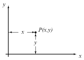 Cartesian components