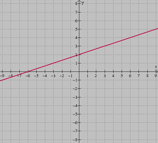 Graphs of Straight Lines