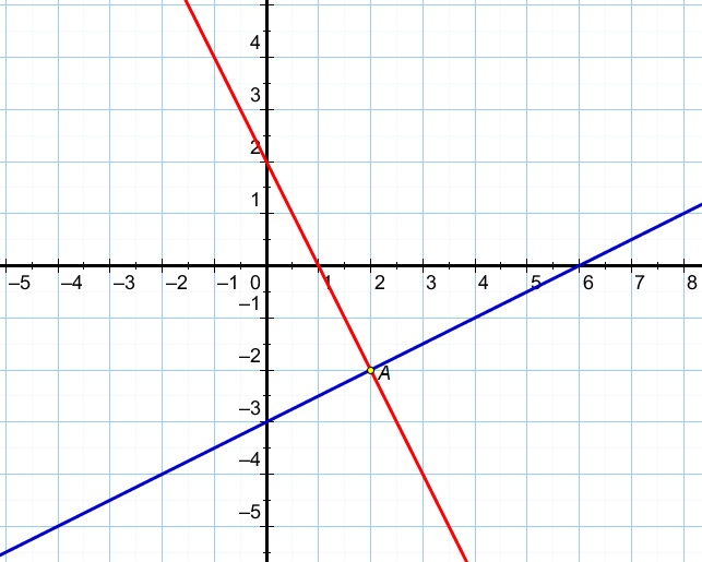 graficheskij metod resheniya sistemy dvux linejnyx uravnenij s dvumya peremennymi prezentaciya dlya urokov algebry v 7 klasse