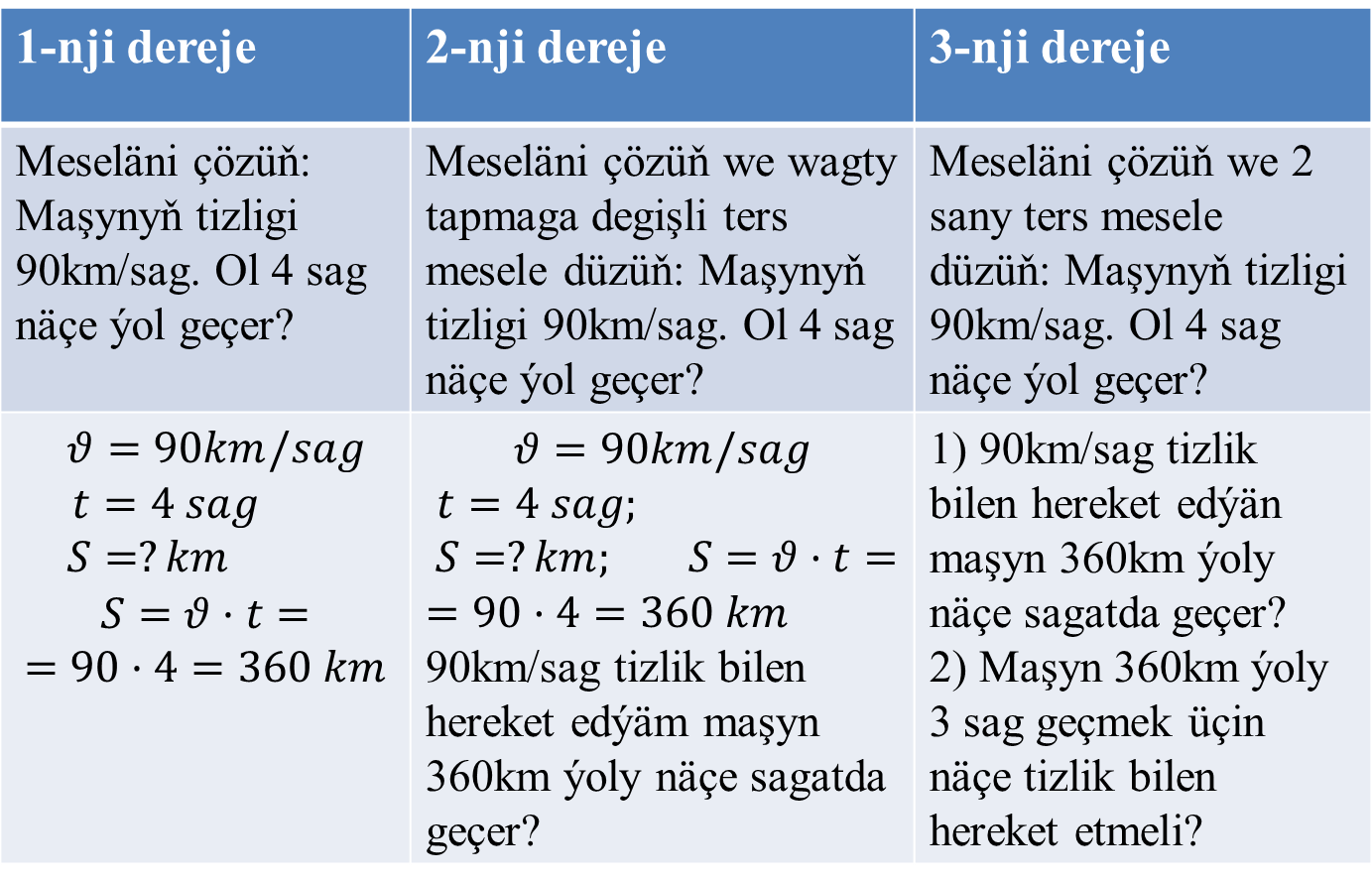 Differensirlenen meseleleri cozmek