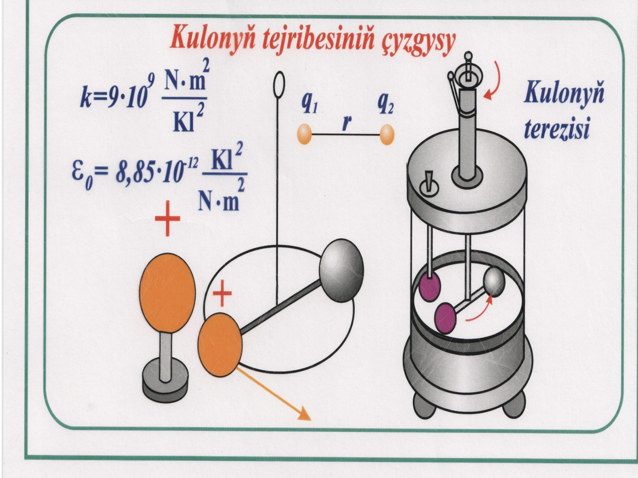 73.Kulonyň kanuny.Elektrostatika