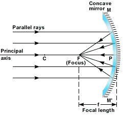 Spherical mirrors