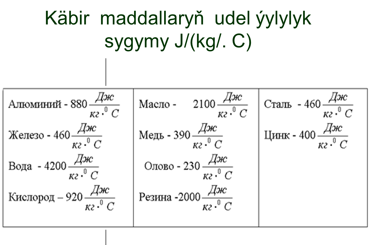 43.Udel ýylylyk sygymy
