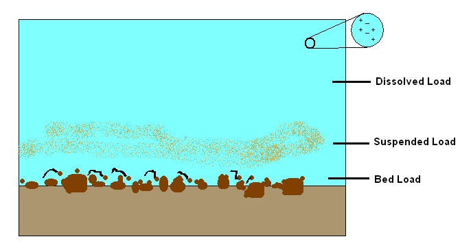 Coastal processes
