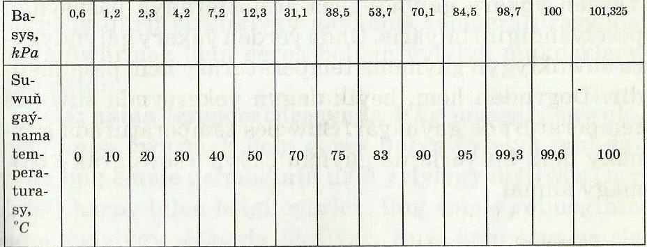53.Gaýnama temperaturasynyň basyşa baglylygy
