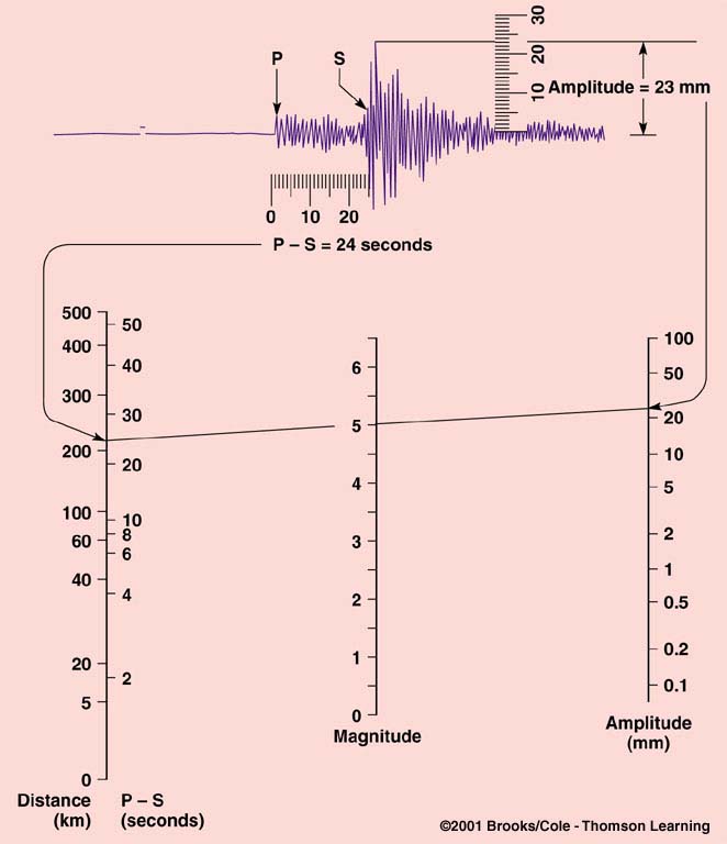 Earthquakes
