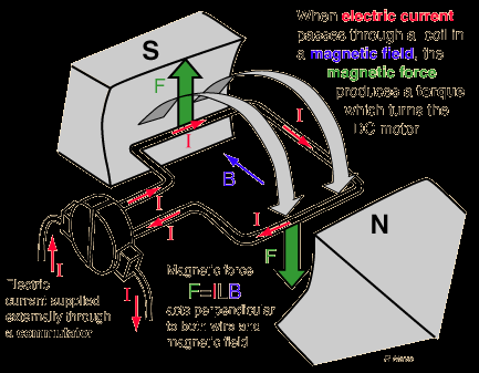 The Left Hand Rule for motors