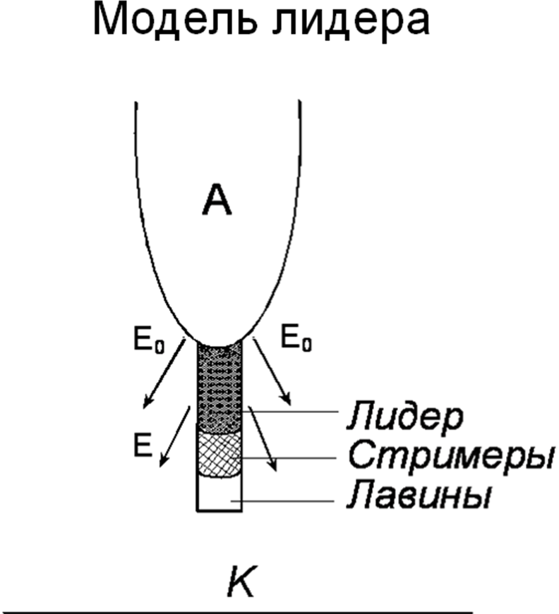 physics of gas discharge
